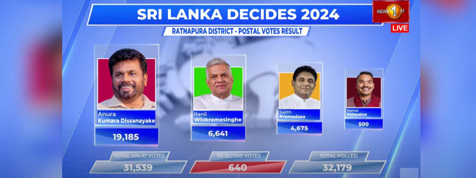 පළමු තැපැල් ඡන්ද ප්‍රතිඵලය රත්නපුරෙන්: ජය අනුරට